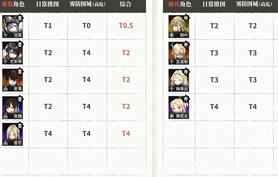 雾境序列角色强度排名