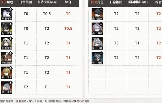 雾境序列角色强度排名