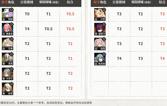 雾境序列角色强度排名