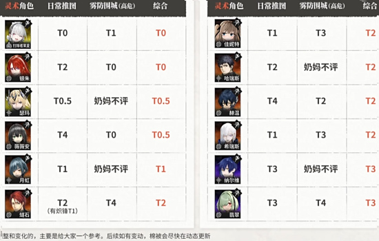 雾境序列角色强度排名