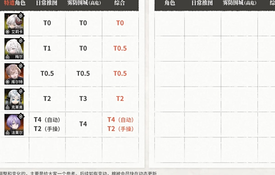 雾境序列角色强度排名