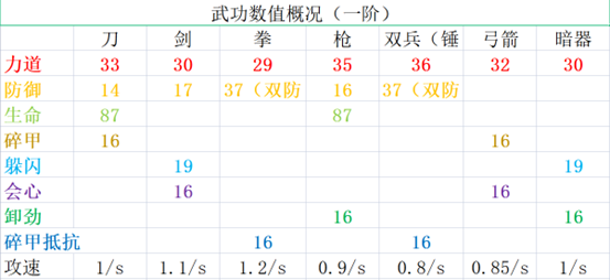 异侠传武功排名
